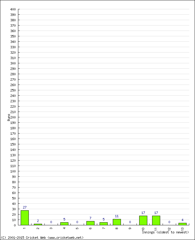 Batting Performance Innings by Innings