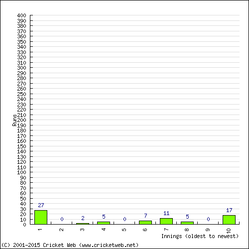 Batting Recent Scores