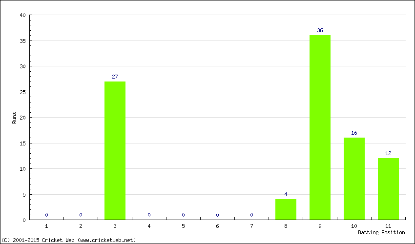 Runs by Batting Position