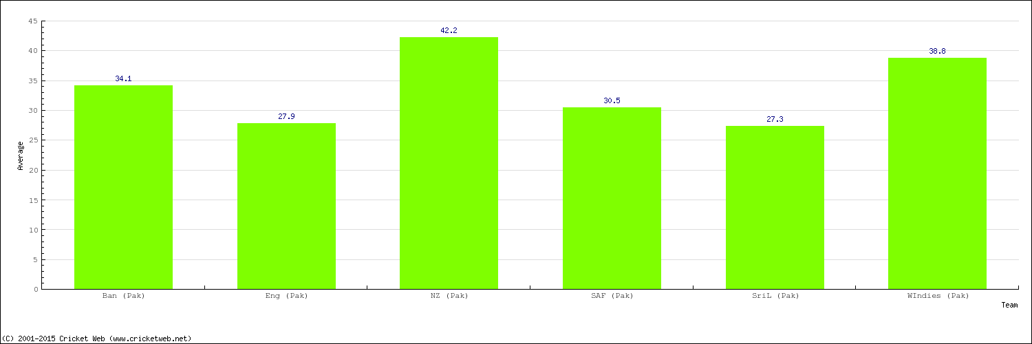 Bowling Average by Country