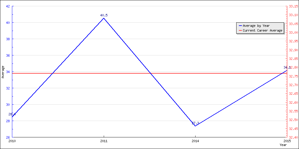 Bowling Average by Year