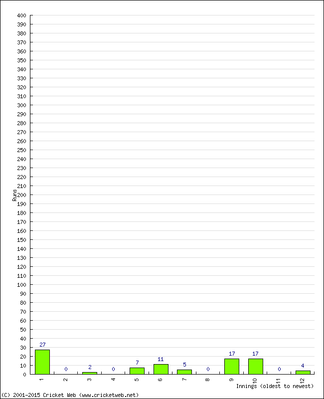 Batting Performance Innings by Innings - Away