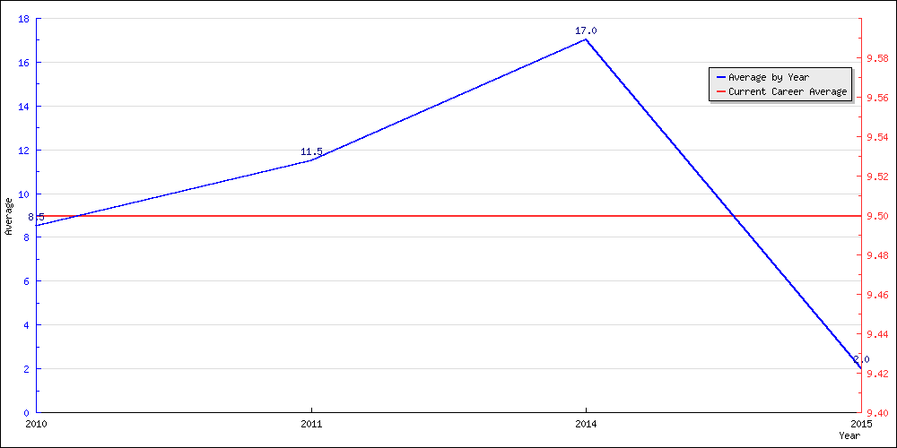 Batting Average by Year