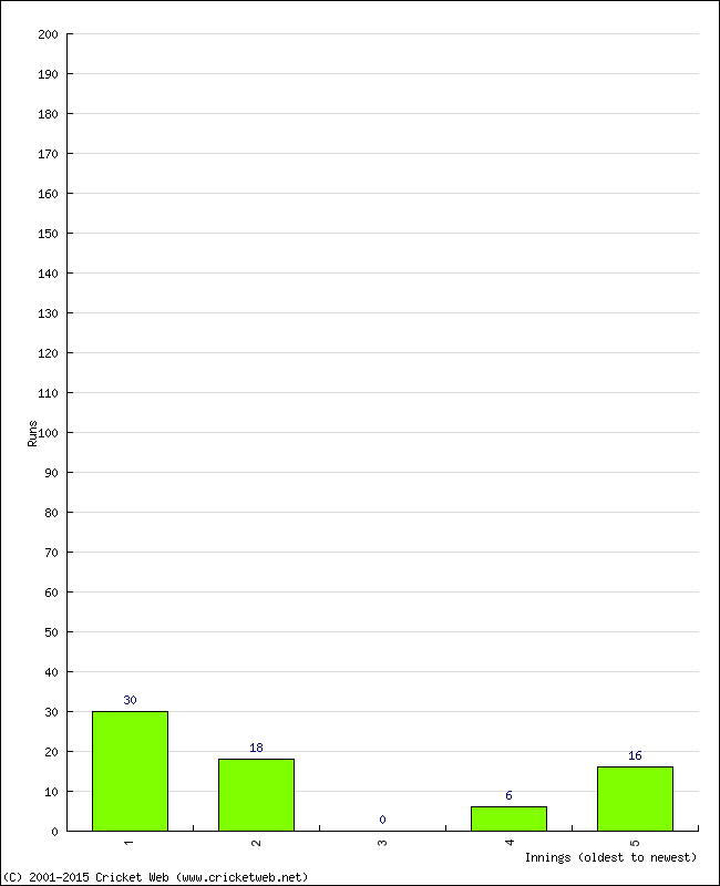 Batting Performance Innings by Innings