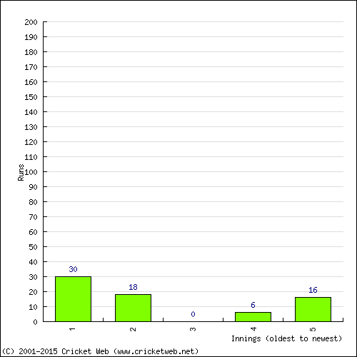 Batting Recent Scores