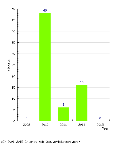 Runs by Year