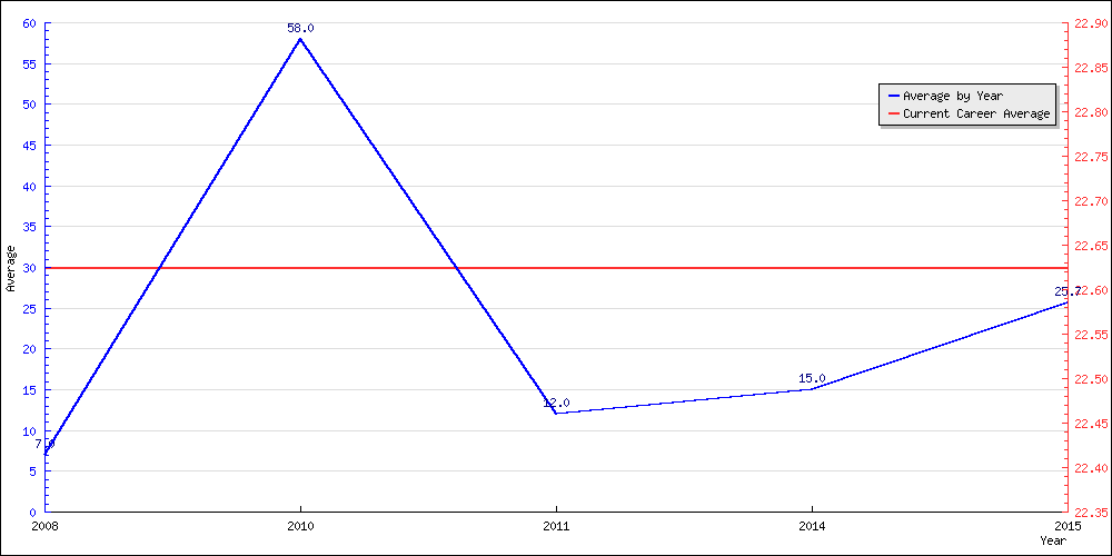 Bowling Average by Year