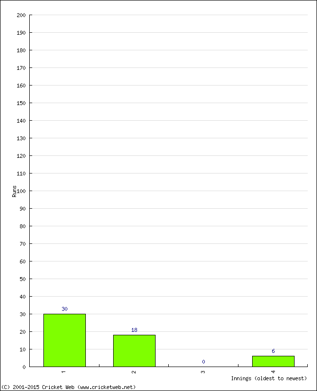 Batting Performance Innings by Innings - Away