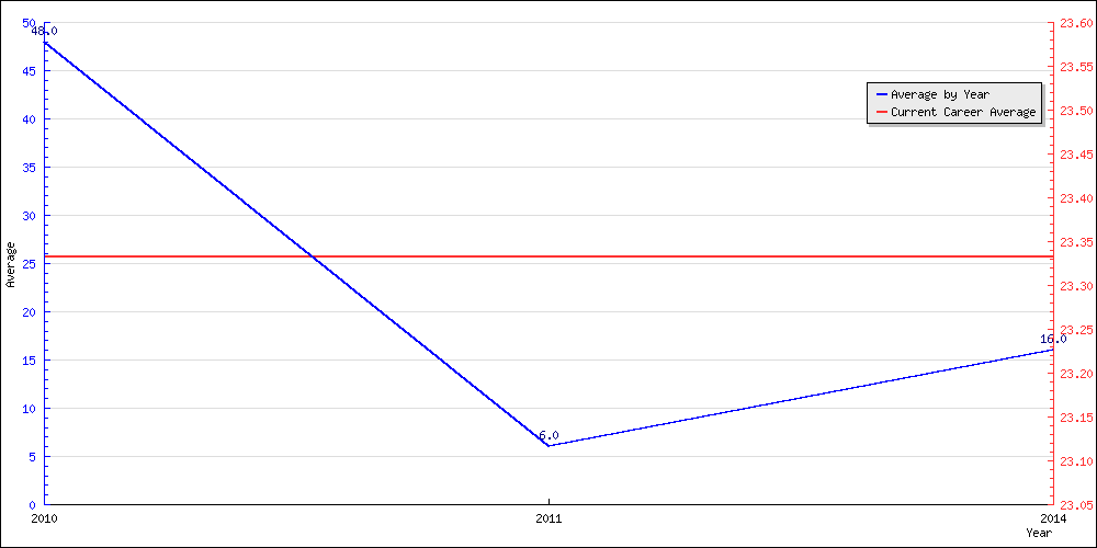 Batting Average by Year