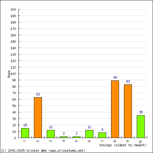 Batting Recent Scores