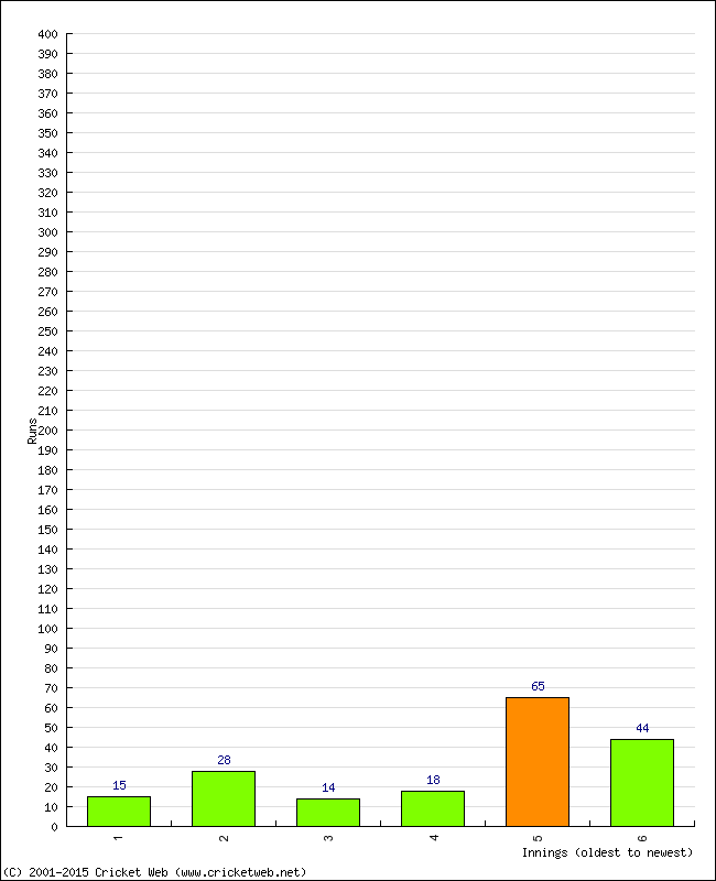 Batting Performance Innings by Innings - Away