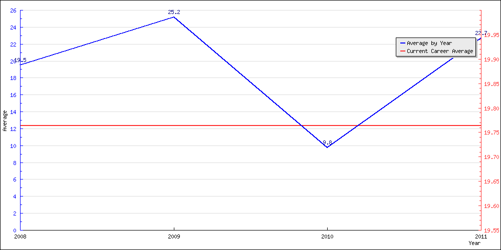 Batting Average by Year