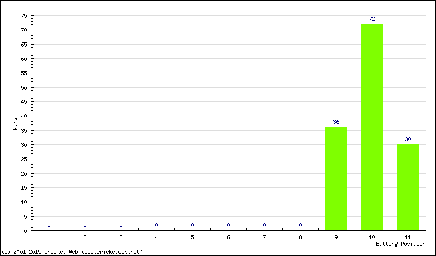 Runs by Batting Position