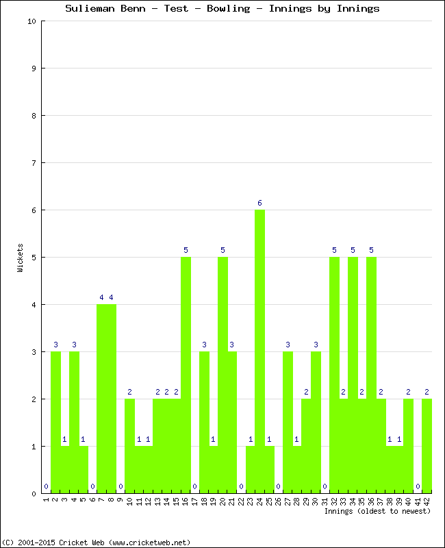 Bowling Performance Innings by Innings