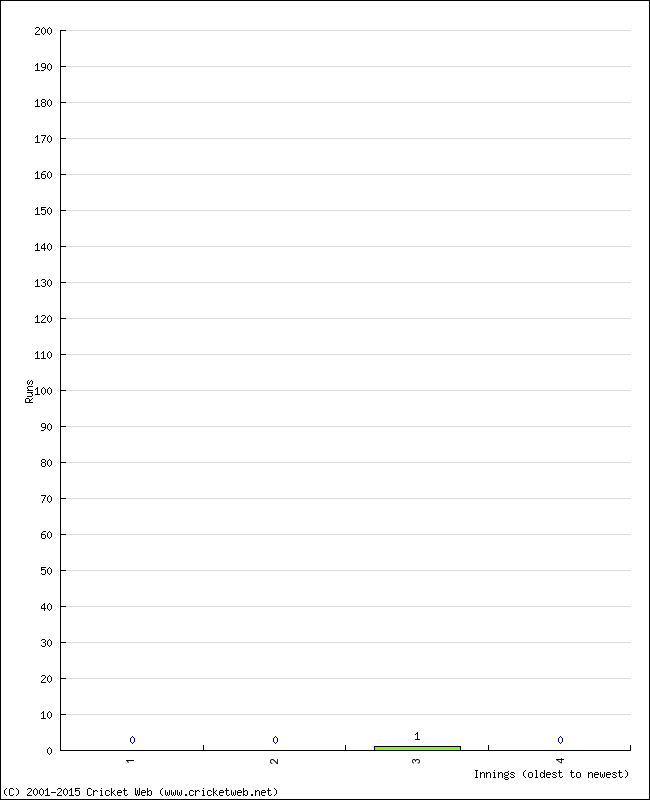 Batting Performance Innings by Innings - Home