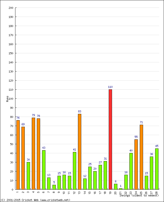 Batting Performance Innings by Innings - Home