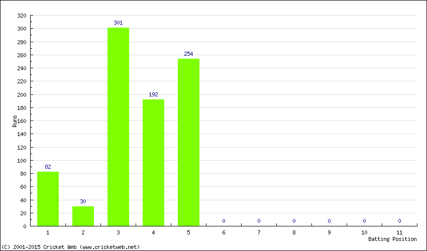 Runs by Batting Position