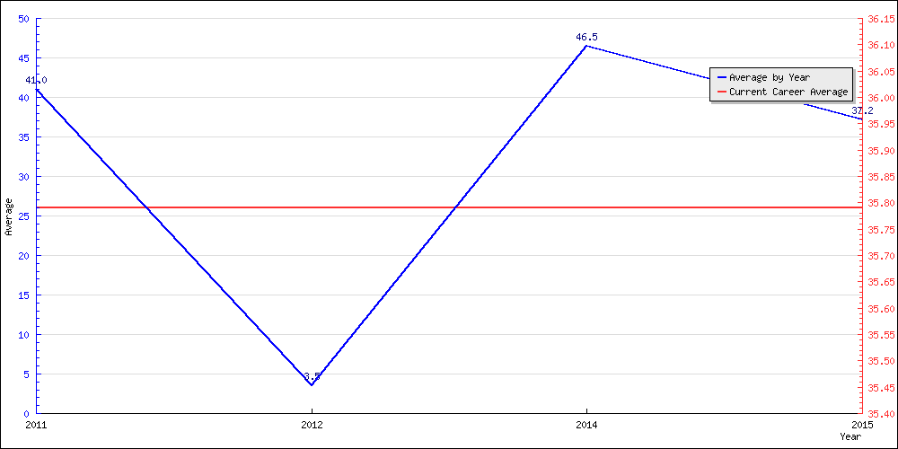 Batting Average by Year