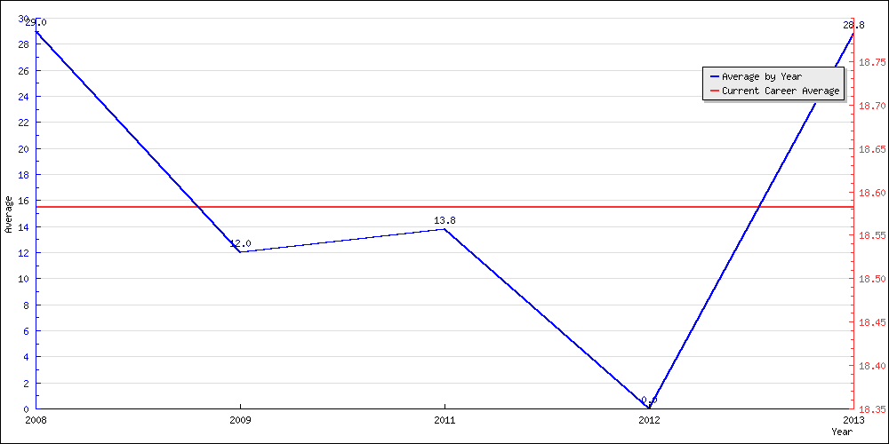 Batting Average by Year