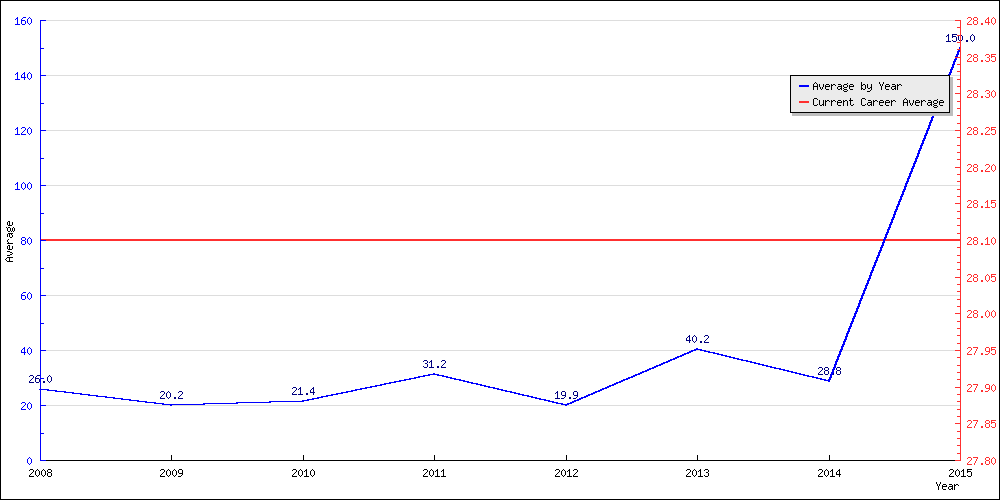 Bowling Average by Year