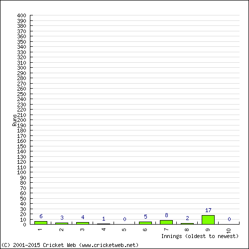 Batting Recent Scores