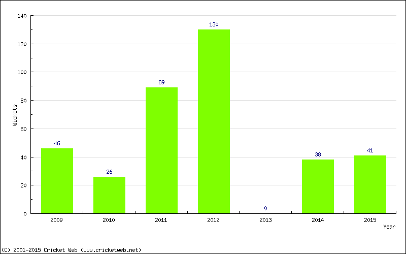 Runs by Year