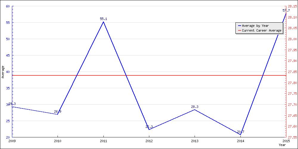 Bowling Average by Year