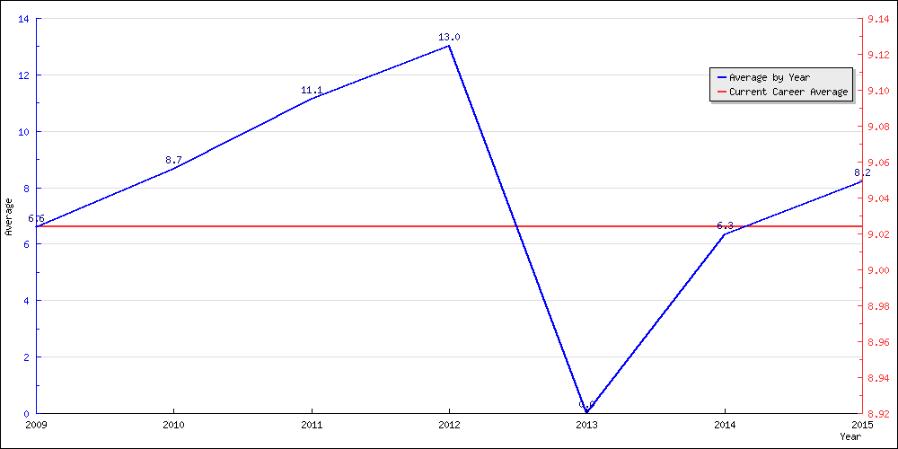 Batting Average by Year