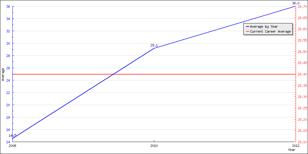 Bowling Average by Year