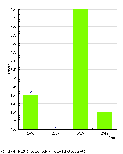 Wickets by Year