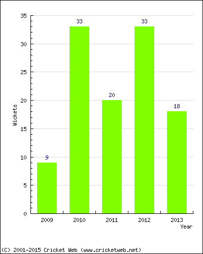 Wickets by Year