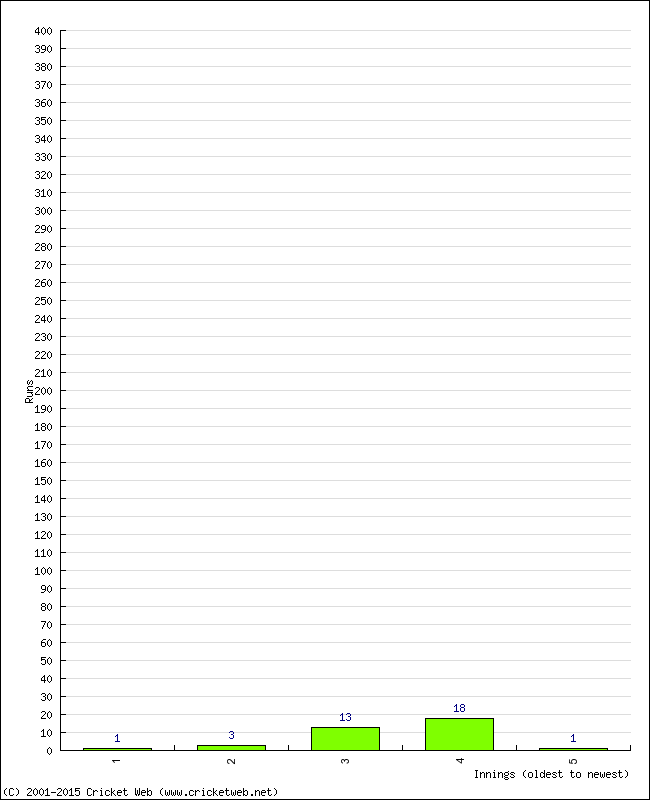 Batting Performance Innings by Innings - Away