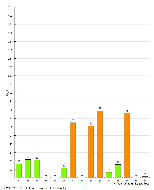 Batting Performance Innings by Innings - Away