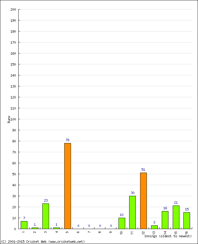 Batting Performance Innings by Innings