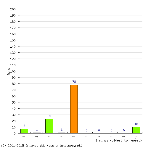 Batting Recent Scores