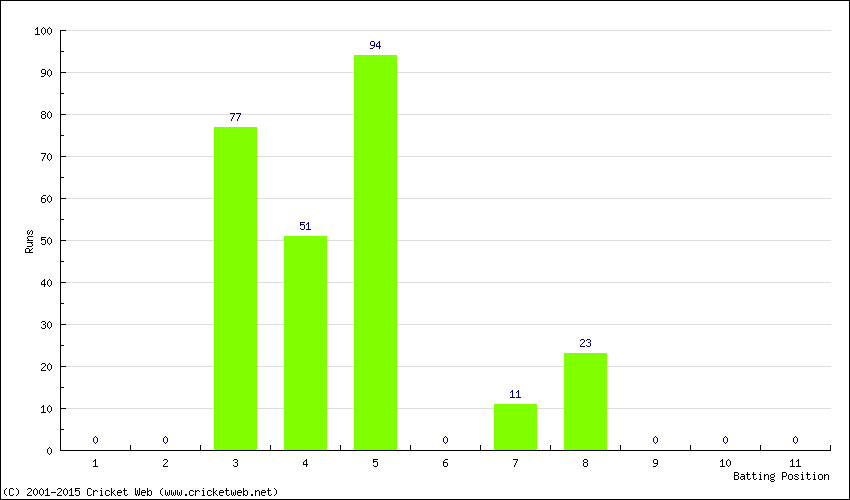 Runs by Batting Position