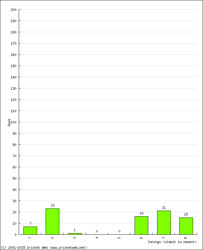 Batting Performance Innings by Innings - Home