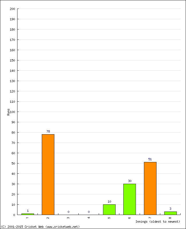 Batting Performance Innings by Innings - Away