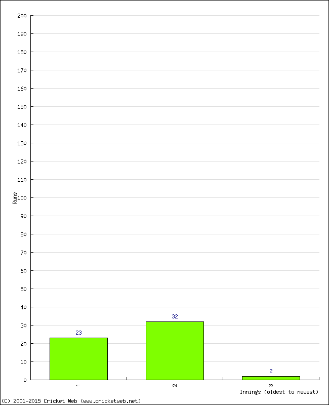 Batting Performance Innings by Innings - Away