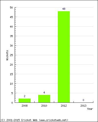 Runs by Year