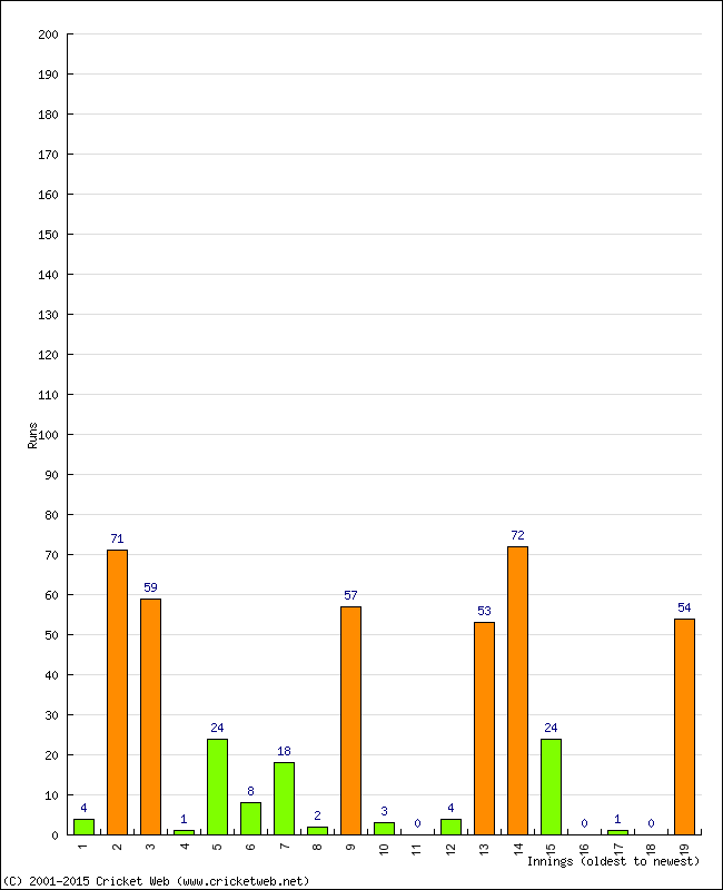 Batting Performance Innings by Innings