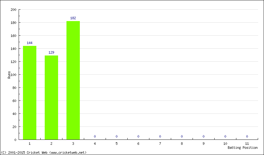 Runs by Batting Position