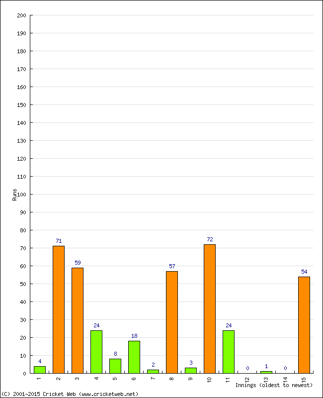 Batting Performance Innings by Innings - Home