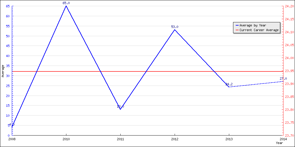 Batting Average by Year