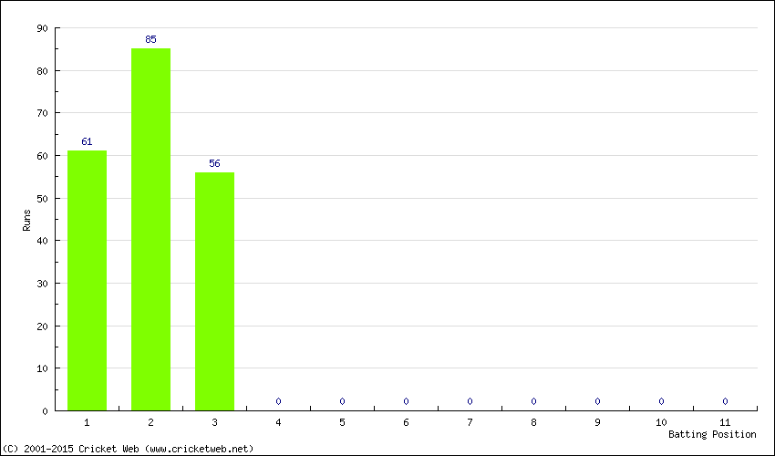 Runs by Batting Position