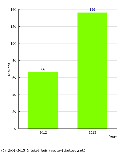 Runs by Year