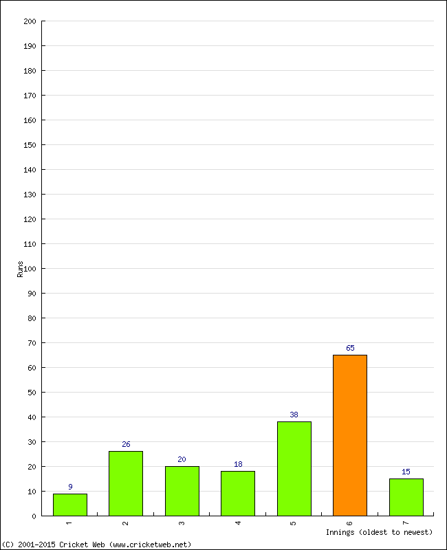 Batting Performance Innings by Innings - Home