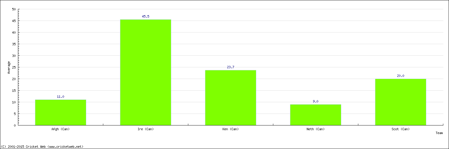 Batting Average by Country