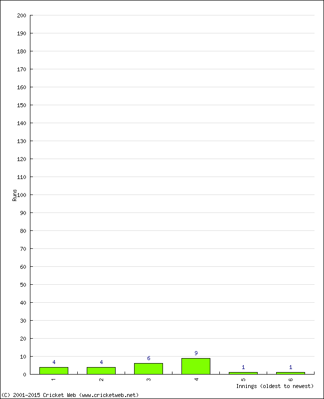 Batting Performance Innings by Innings