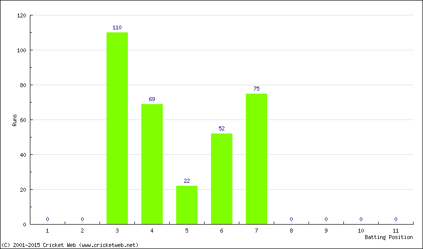 Runs by Batting Position